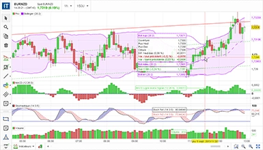 Exemple de graphique pour ITCharts Full Dynamic