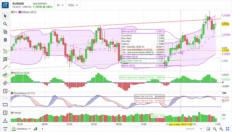 Ejemplo de gráfico ITCharts Full Dynamic