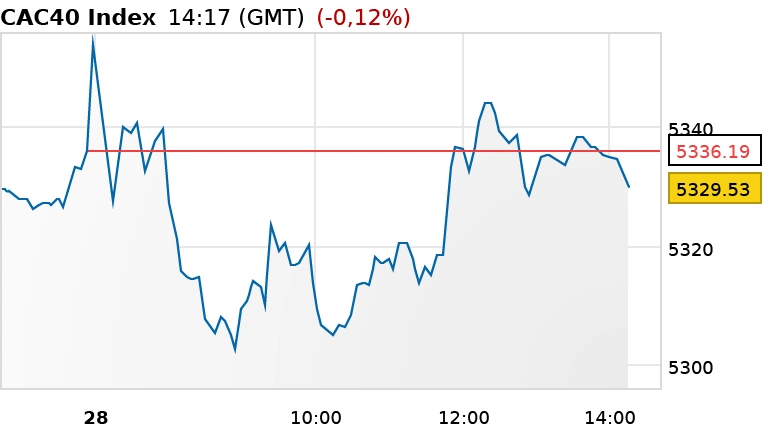 Chart example for ITCharts Static