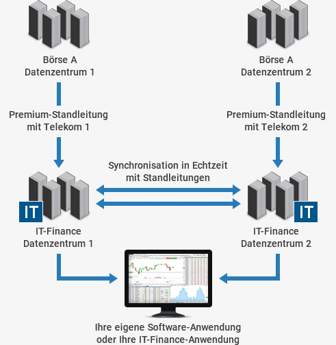 Datenfeed Diagramm