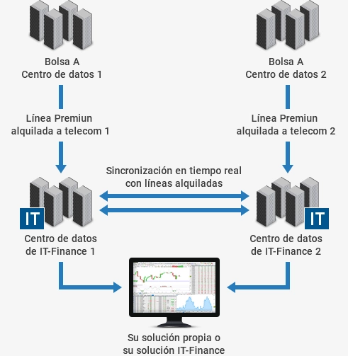 Diagrama de flujo de datos