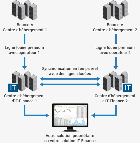 Flux de bourse avec connexion directe